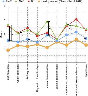 Measurement of Personality Structure by the OPD Structure Questionnaire Can Help to Discriminate Between Subtypes of Eating-Disorders